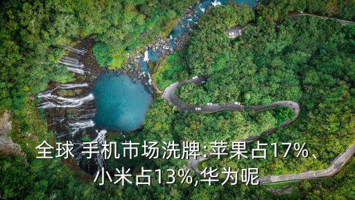 全球 手機(jī)市場(chǎng)洗牌:蘋(píng)果占17%、小米占13%,華為呢